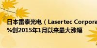 日本雷泰光电（Lasertec Corporation）股价一度上涨23%创2015年1月以来最大涨幅