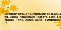 中证转债指数午盘涨0.01%万得可转债等权指数午盘跌0.06%其中8只可转债涨幅超2%中装转2、博汇转债、科思转债、花园转债、伟24转债涨幅居前分别涨5.99%、5.86%、3.85%、3.38%、3.3%跌幅方面10只可转债跌幅超2%岭南转债、三羊转债、通光转债、诺泰转债、新星转债跌幅居前分别跌16.73%、8.49%、8.47%、6.91%、2.92%