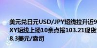 美元兑日元USD/JPY短线拉升近90点现报146.8美元指数DXY短线上扬10余点报103.21现货黄金短线走低5美元报2408.3美元/盎司