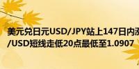 美元兑日元USD/JPY站上147日内涨0.21%欧元兑美元EUR/USD短线走低20点最低至1.0907