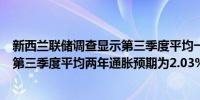 新西兰联储调查显示第三季度平均一年期通胀预期为2.40%第三季度平均两年通胀预期为2.03%