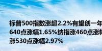 标普500指数涨超2.2%有望创一年来最大单日涨幅道指涨超640点涨幅1.65%纳指涨460点涨幅2.86%纳斯达克100指数涨530点涨幅2.97%