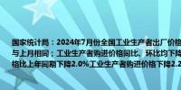 国家统计局：2024年7月份全国工业生产者出厂价格同比下降0.8%环比下降0.2%降幅均与上月相同；工业生产者购进价格同比、环比均下降0.1%1—7月平均工业生产者出厂价格比上年同期下降2.0%工业生产者购进价格下降2.2%