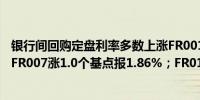 银行间回购定盘利率多数上涨FR001涨8.0个基点报1.88%；FR007涨1.0个基点报1.86%；FR014跌2.0个基点报1.88%