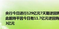 央行今日进行129亿元7天期逆回购操作中标利率为1.70%与此前持平因今日有11.7亿元逆回购到期当日实现净回笼117.3亿元