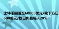 比特币回落至60000美元/枚下方日内跌2.77%以太坊失守2600美元/枚日内跌幅3.20%