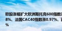 欧股涨幅扩大欧洲斯托克600指数涨1%德国DAX指数涨0.68%、法国CAC40指数涨0.97%、西班牙IBEX35指数涨1.17%