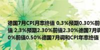 德国7月CPI月率终值 0.3%预期0.30%前值0.30%德国7月CPI年率终值 2.3%预期2.30%前值2.30%德国7月调和CPI月率终值 0.5%预期0.50%前值0.50%德国7月调和CPI年率终值 2.6%预期2.60%前值2.60%