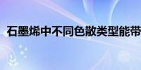 石墨烯中不同色散类型能带实现选择性调控