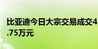 比亚迪今日大宗交易成交4.23万股成交额979.75万元