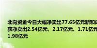 北向资金今日大幅净卖出77.65亿元新和成、工业富联、韦尔股份分别获净卖出2.54亿元、2.17亿元、1.71亿元紫金矿业净买入额居首金额为1.98亿元