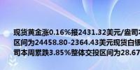 现货黄金涨0.16%报2431.32美元/盎司本周累计下跌0.41%整体交投区间为24458.80-2364.43美元现货白银跌0.31%报27.4592美元/盎司本周累跌3.85%整体交投区间为28.6744-26.4513美元