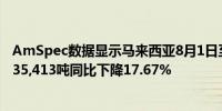 AmSpec数据显示马来西亚8月1日至10日棕榈油出口降至435,413吨同比下降17.67%