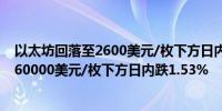 以太坊回落至2600美元/枚下方日内跌0.42%比特币回落至60000美元/枚下方日内跌1.53%