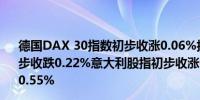 德国DAX 30指数初步收涨0.06%报17734.36点法国股指初步收跌0.22%意大利股指初步收涨0.56%英国股指初步收涨0.55%