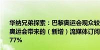 华纳兄弟探索：巴黎奥运会观众较东京奥运会增长23%巴黎奥运会带来的（新增）流媒体订阅用户数比东京奥运会多出77%