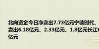 北向资金今日净卖出7.73亿元宁德时代、工业富联、贵州茅台分别获净卖出6.18亿元、2.33亿元、1.8亿元长江电力净买入额居首金额为1.25亿元