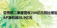 贝壳称二季度营收234亿元同比增加19.9%二季度NON-GAAP净利润26.9亿元