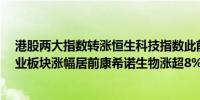 港股两大指数转涨恒生科技指数此前一度跌超1%医药、工业板块涨幅居前康希诺生物涨超8%药明生物涨超4%