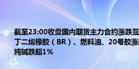 截至23:00收盘国内期货主力合约涨跌互现液化石油气、低硫燃料油、丁二烯橡胶（BR）、燃料油、20号胶涨超1.5%跌幅方面焦炭、玻璃、纯碱跌超1%