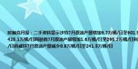 欧佩克月报：二手资料显示沙特7月原油产量增加9.7万桶/日至901.5万桶/日伊拉克7月原油产量增加5.7万桶/日至425.1万桶/日阿联酋7月原油产量增加1.6万桶/日至295.2万桶/日利比亚7月原油产量减少1.9万桶/日至117.5万桶/日科威特7月原油产量减少0.8万桶/日至241.5万桶/日