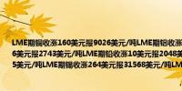 LME期铜收涨160美元报9026美元/吨LME期铝收涨4美元报2306美元/吨LME期锌收涨6美元报2743美元/吨LME期铅收涨10美元报2048美元/吨LME期镍收涨205美元报16355美元/吨LME期锡收涨264美元报31568美元/吨LME期钴收平报26500美元/吨