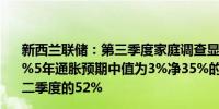 新西兰联储：第三季度家庭调查显示1年通胀预期中值为3.5%5年通胀预期中值为3%净35%的人预计房价会上涨低于第二季度的52%