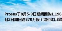 Prosus于8月5-9日期间回购1.196亿欧元股票7月29日至8月2日期回购370万股（均价31.8353欧元）