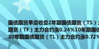 国债期货早盘收盘2年期国债期货（TS）主力合约涨0.07%5年期国债期货（TF）主力合约涨0.24%10年期国债期货（T）主力合约涨0.26%30年期国债期货（TL）主力合约涨0.72%