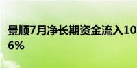 景顺7月净长期资金流入108亿美元环比增长66%