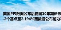 美国PPI数据公布后德国10年期债券收益率继续下跌；下跌3.2个基点至2.194%而数据公布前为2.204%