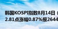 韩国KOSPI指数8月14日（周三）收盘上涨22.81点涨幅0.87%报2644.31点