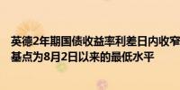 英德2年期国债收益率利差日内收窄超过3个基点降至118个基点为8月2日以来的最低水平