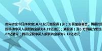 南向资金今日净卖出10.41亿元港股通（沪）方面盈富基金、腾讯控股分别获净卖出13.08亿港元、3.55亿港元；中国移动净买入额居首金额为4.22亿港元；港股通（深）方面南方恒生科技、盈富基金分别获净卖出3.26亿港元、1.62亿港元；腾讯控股净买入额居首金额为2.13亿港元