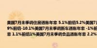 美国7月未季调住房通胀年率 5.1%前值5.2%美国7月未季调二手车和卡车通胀年率 -10.9%前值-10.1%美国7月未季调新车通胀年率 -1%前值-0.9%美国7月未季调能源通胀年率 1.1%前值1%美国7月未季调食品通胀年率 2.2%前值2.2%