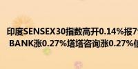 印度SENSEX30指数高开0.14%报79065.22点权重股HDFC BANK涨0.27%塔塔咨询涨0.27%信实工业跌0.01%