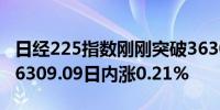 日经225指数刚刚突破36300.00关口最新报36309.09日内涨0.21%