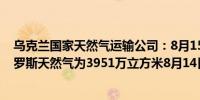 乌克兰国家天然气运输公司：8月15日经过苏贾过境点的俄罗斯天然气为3951万立方米8月14日为4239万立方米