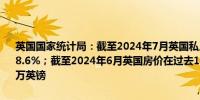 英国国家统计局：截至2024年7月英国私人租金在过去12个月内上涨了8.6%；截至2024年6月英国房价在过去12个月内上涨了2.7%达到28.8万英镑