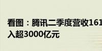 看图：腾讯二季度营收1611亿元 六年研发投入超3000亿元