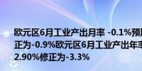 欧元区6月工业产出月率 -0.1%预期0.50%前值由-0.60%修正为-0.9%欧元区6月工业产出年率 -3.9%预期-3%前值由-2.90%修正为-3.3%