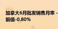 加拿大6月批发销售月率 -0.6%预期-0.60%前值-0.80%