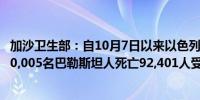 加沙卫生部：自10月7日以来以色列对加沙的军事行动造成40,005名巴勒斯坦人死亡92,401人受伤