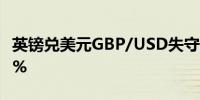 英镑兑美元GBP/USD失守1.28日内跌幅0.23%