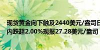 现货黄金向下触及2440美元/盎司日内跌1.02%现货白银日内跌超2.00%现报27.28美元/盎司