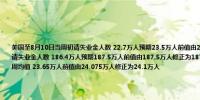 美国至8月10日当周初请失业金人数 22.7万人预期23.5万人前值由23.3万人修正为23.4万人美国至8月3日当周续请失业金人数 186.4万人预期187.5万人前值由187.5万人修正为187.1万人美国至8月10日当周初请失业金人数四周均值 23.65万人前值由24.075万人修正为24.1万人