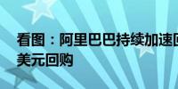 看图：阿里巴巴持续加速回购季度投入58亿美元回购