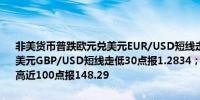 非美货币普跌欧元兑美元EUR/USD短线走低超30点报1.0976；英镑兑美元GBP/USD短线走低30点报1.2834；美元兑日元USD/JPY短线走高近100点报148.29