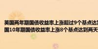 英国两年期国债收益率上涨超过9个基点达到两天来的最高点3.642%英国10年期国债收益率上涨8个基点达到两天来的最高点3.907%