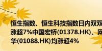 恒生指数、恒生科技指数日内双双涨超1%商汤(00020.HK)涨超7%中国宏桥(01378.HK)、网易(09999.HK)、中国神华(01088.HK)均涨超4%